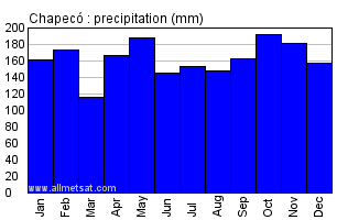 Chapeco, Santa Catarina Brazil Annual Precipitation Graph